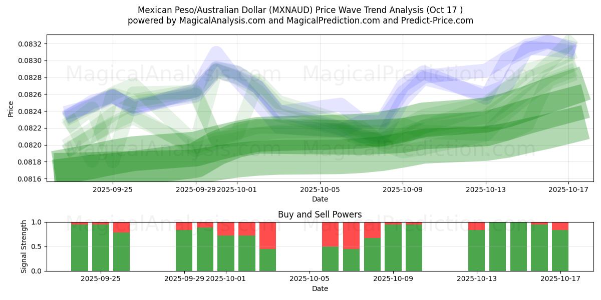  Meksika Pezosu/Avustralya Doları (MXNAUD) Support and Resistance area (16 Oct) 