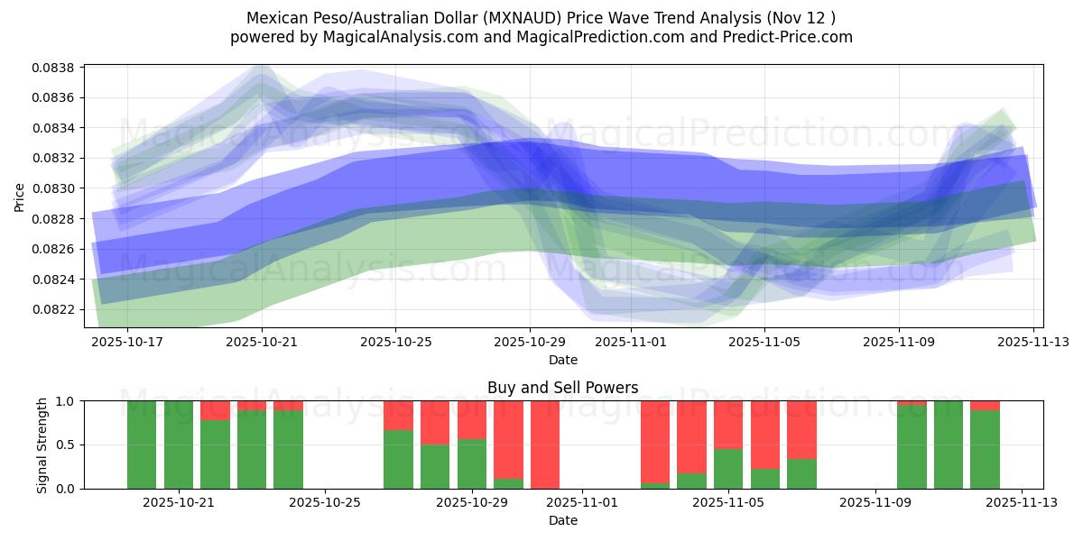  Mexican Peso/Australian Dollar (MXNAUD) Support and Resistance area (11 Nov) 