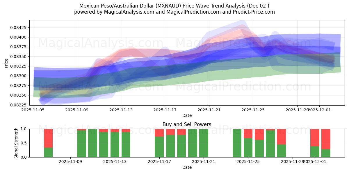  멕시코 페소/호주 달러 (MXNAUD) Support and Resistance area (01 Dec) 