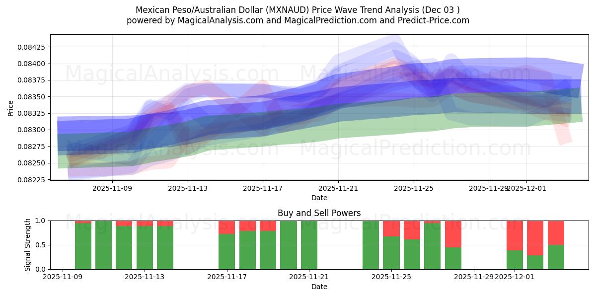  Mexican Peso/Australian Dollar (MXNAUD) Support and Resistance area (02 Dec) 
