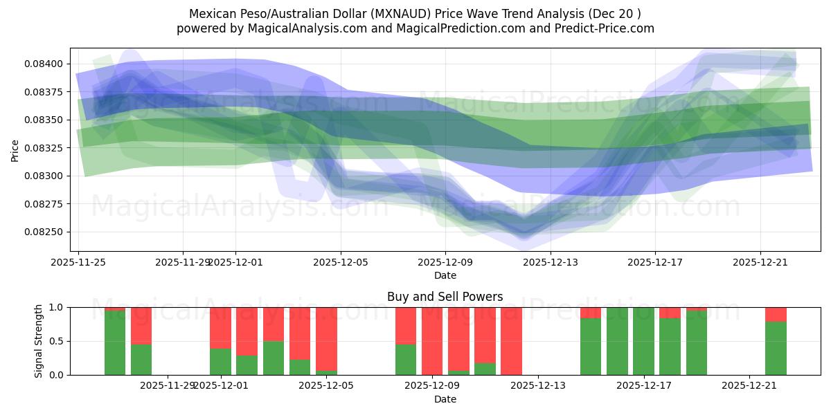  Meksika Pezosu/Avustralya Doları (MXNAUD) Support and Resistance area (19 Dec) 