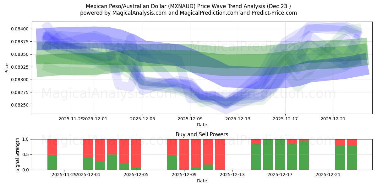  मैक्सिकन पेसो/ऑस्ट्रेलियाई डॉलर (MXNAUD) Support and Resistance area (22 Dec) 