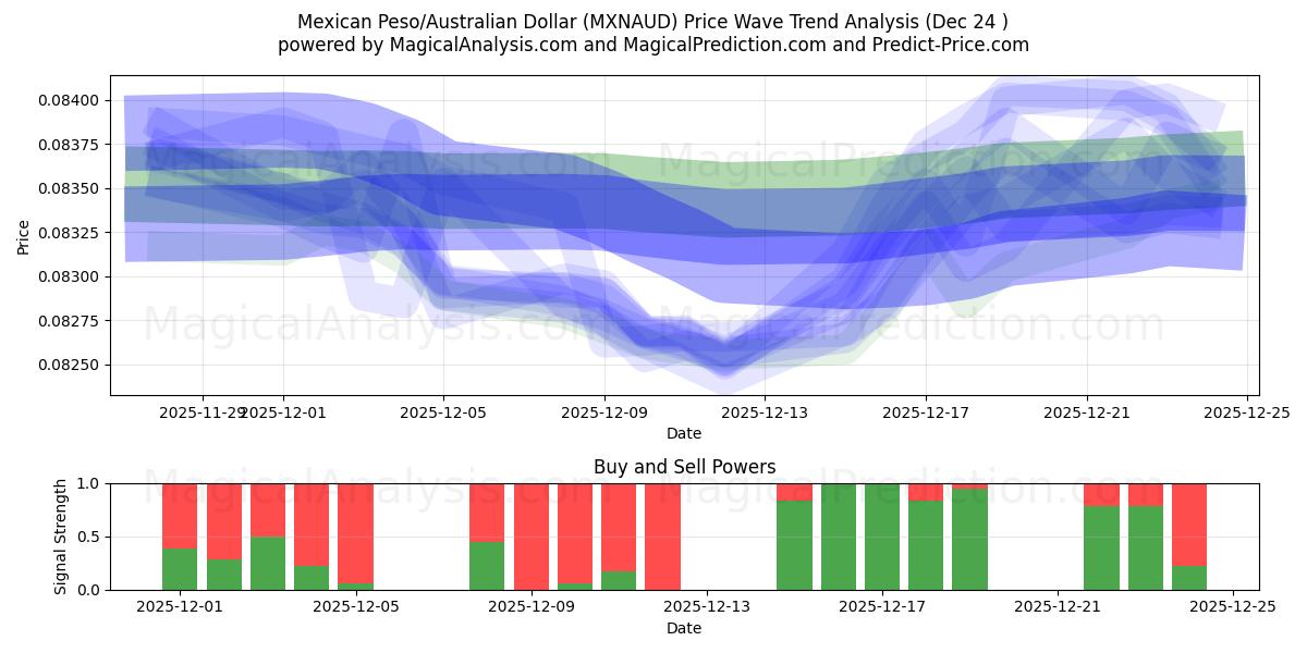  البيزو المكسيكي/الدولار الأسترالي (MXNAUD) Support and Resistance area (23 Dec) 