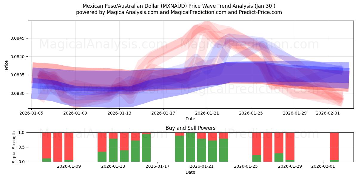  Meksikon peso / Australian dollari (MXNAUD) Support and Resistance area (29 Jan) 