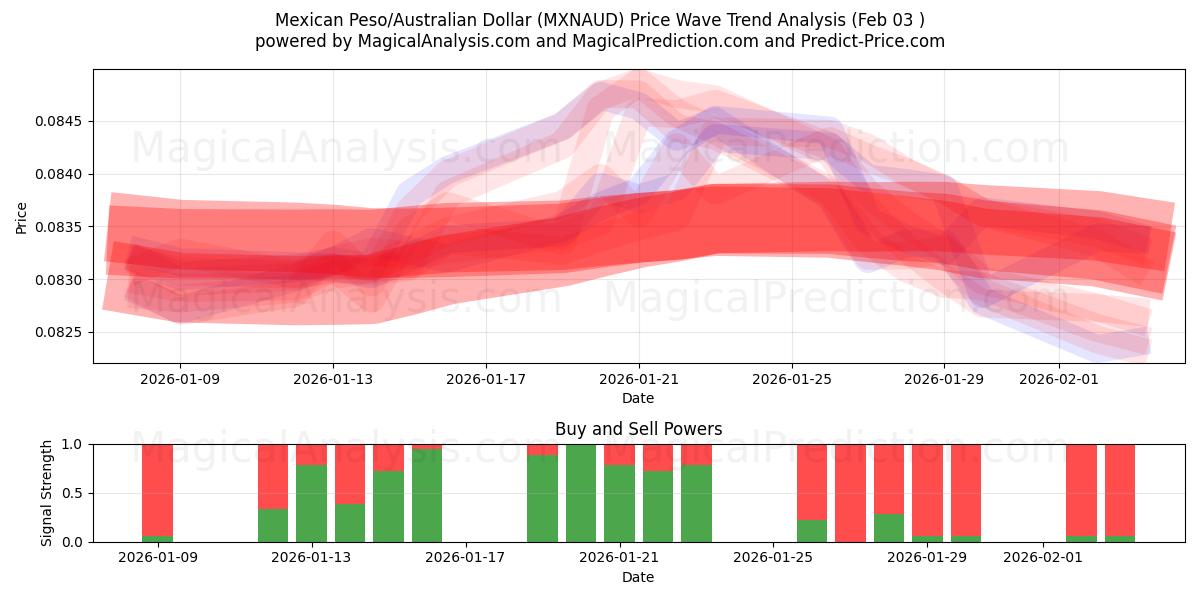  Peso mexicano/Dólar australiano (MXNAUD) Support and Resistance area (02 Feb) 