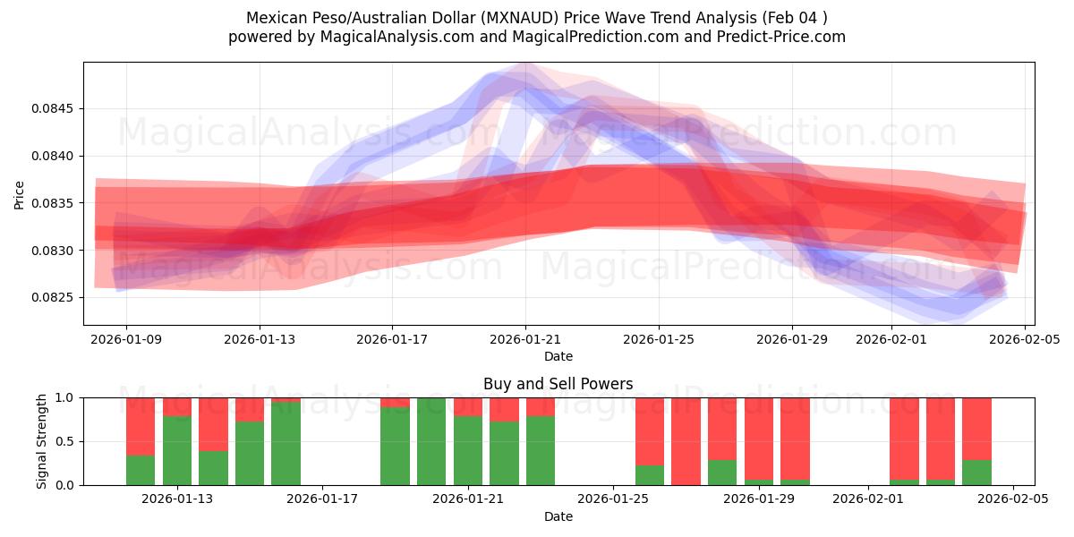  Meksika Pezosu/Avustralya Doları (MXNAUD) Support and Resistance area (03 Feb) 