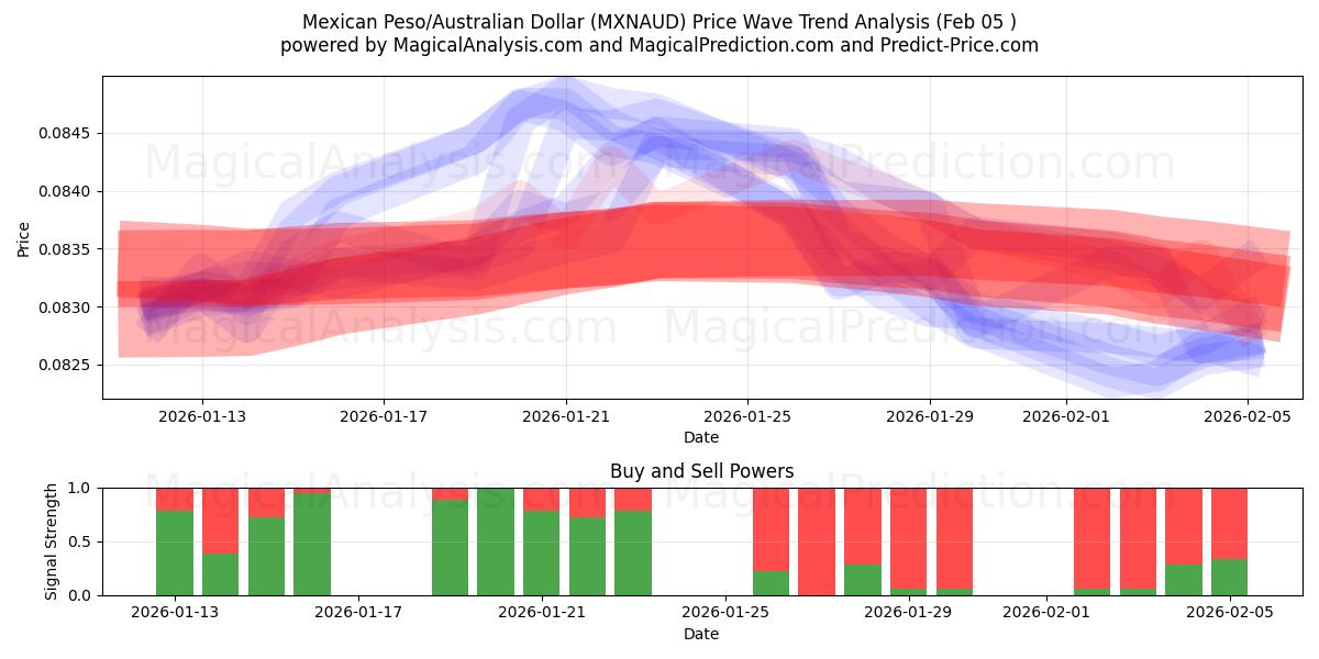  البيزو المكسيكي/الدولار الأسترالي (MXNAUD) Support and Resistance area (04 Feb) 