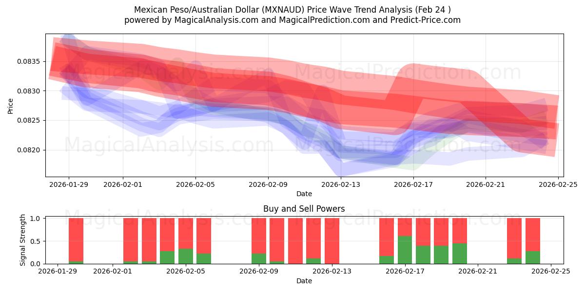  Meksika Pezosu/Avustralya Doları (MXNAUD) Support and Resistance area (23 Feb) 