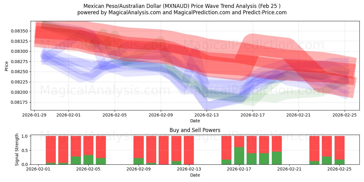  Mexicansk peso/australske dollar (MXNAUD) Support and Resistance area (24 Feb) 