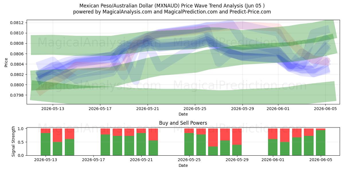  Mexican Peso/Australian Dollar (MXNAUD) Support and Resistance area (04 Jun) 