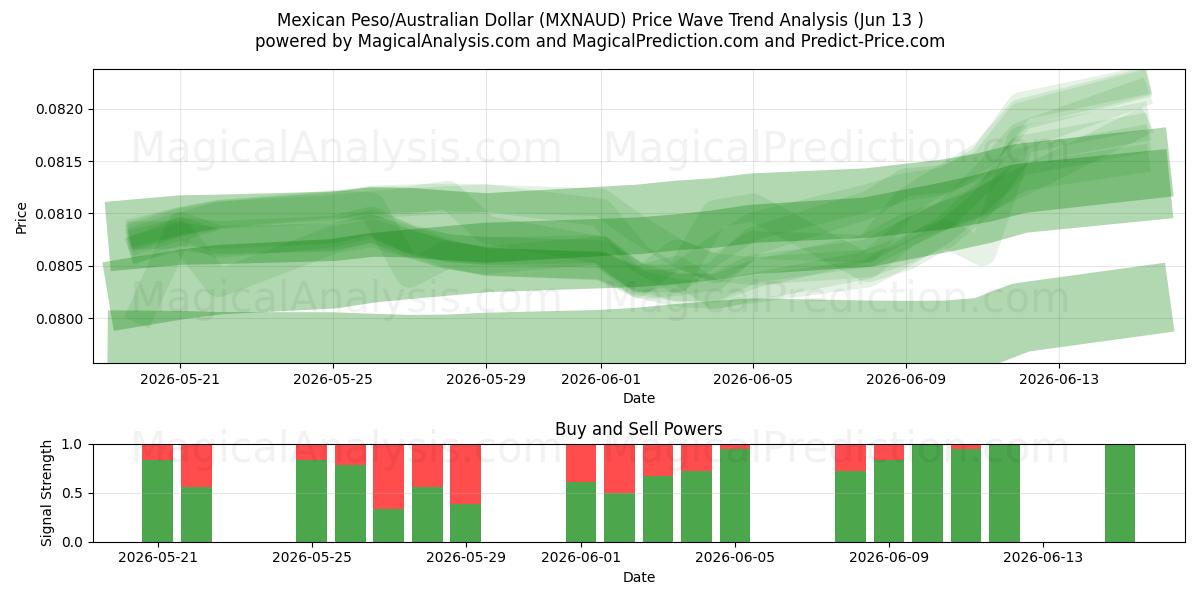  پزو مکزیک/دلار استرالیا (MXNAUD) Support and Resistance area (11 Jun) 