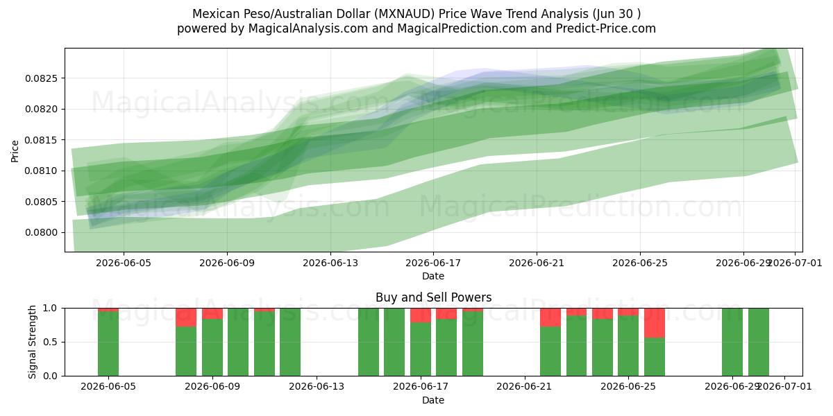  Peso mexicano/Dólar australiano (MXNAUD) Support and Resistance area (29 Jun) 