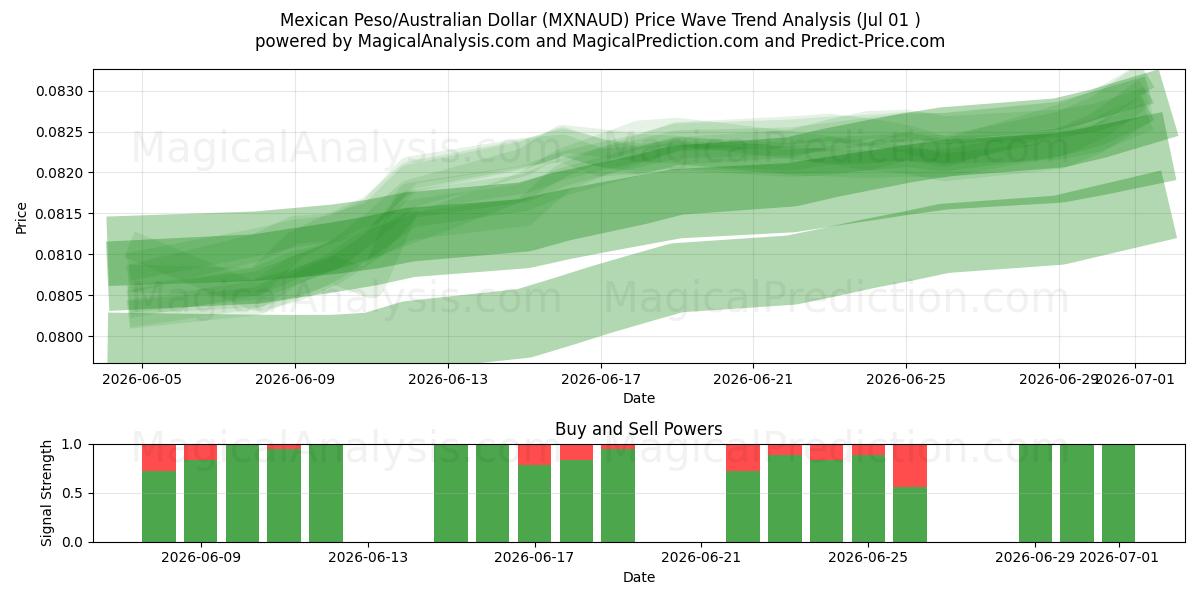  Mexikansk peso/australisk dollar (MXNAUD) Support and Resistance area (30 Jun) 