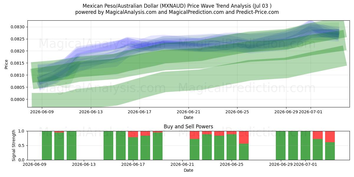  Peso messicano/Dollaro australiano (MXNAUD) Support and Resistance area (02 Jul) 