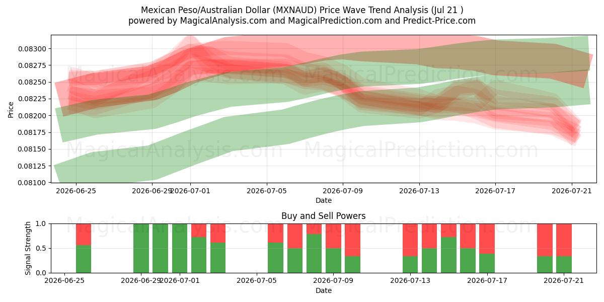  Mexicaanse peso/Australische dollar (MXNAUD) Support and Resistance area (20 Jul) 