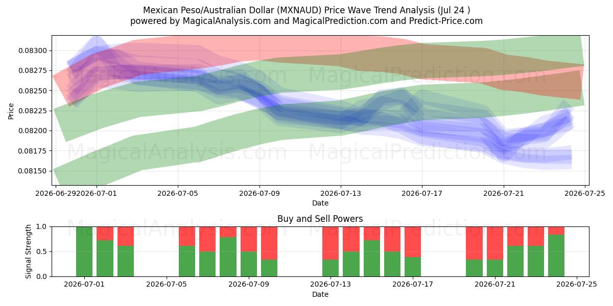  Peso messicano/Dollaro australiano (MXNAUD) Support and Resistance area (23 Jul) 