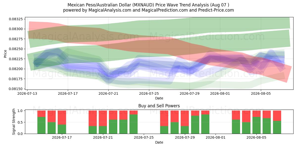 Peso mexicano/Dólar australiano (MXNAUD) Support and Resistance area (06 Aug) 