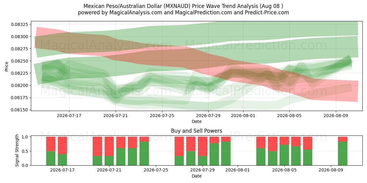  Mexicansk peso/australske dollar (MXNAUD) Support and Resistance area (07 Aug) 
