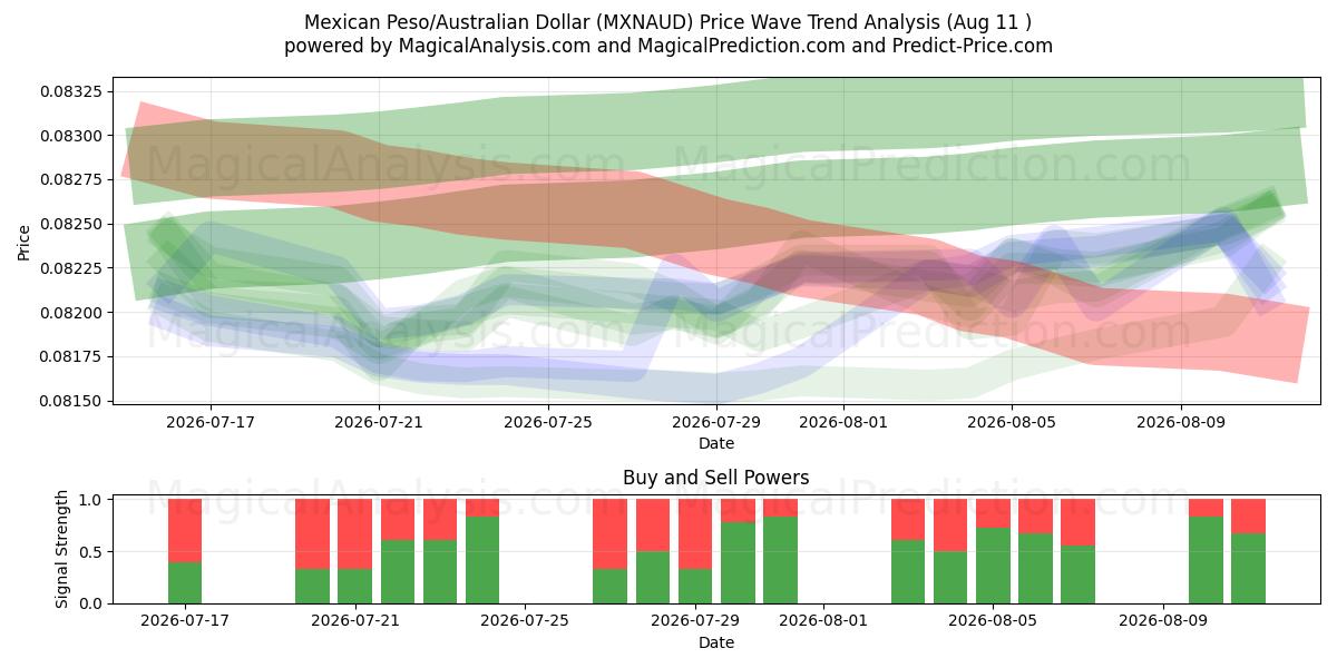  Mexicaanse peso/Australische dollar (MXNAUD) Support and Resistance area (10 Aug) 