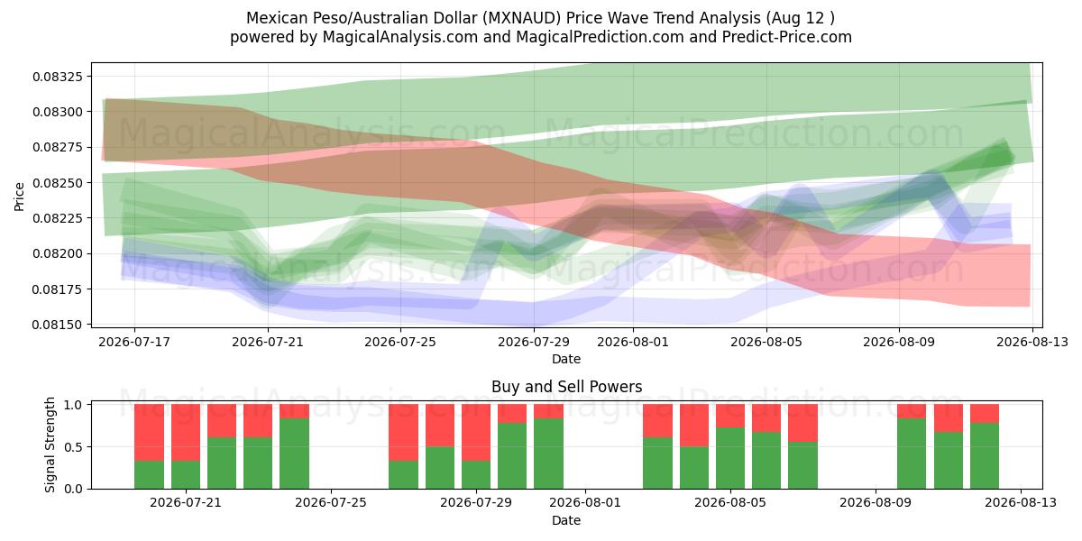  Mexicansk peso/australske dollar (MXNAUD) Support and Resistance area (11 Aug) 