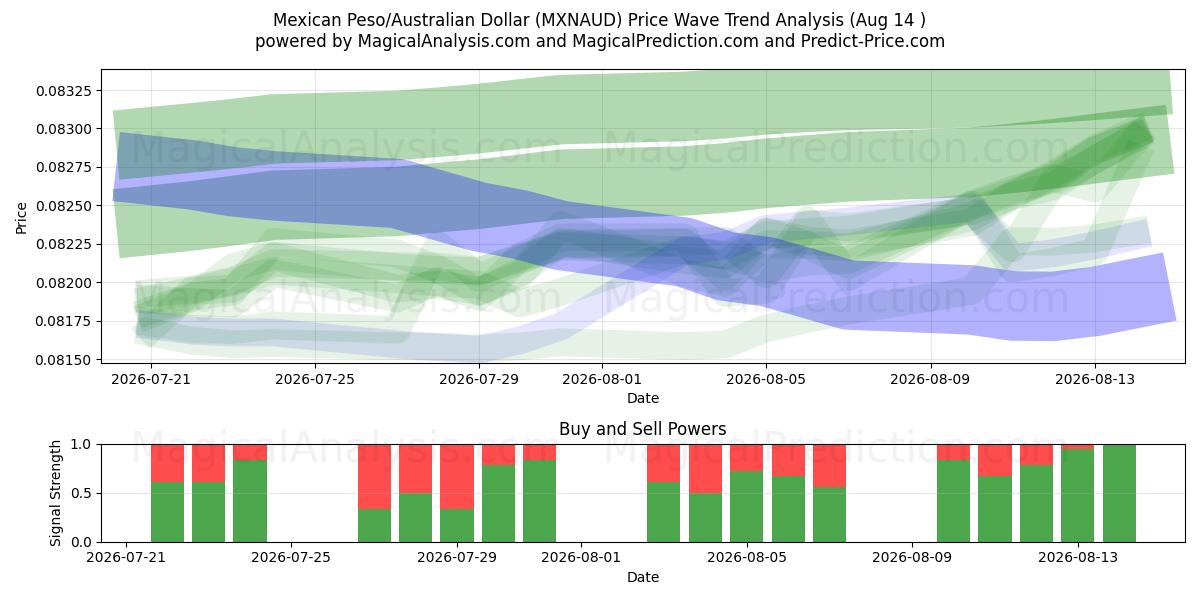  Meksikon peso / Australian dollari (MXNAUD) Support and Resistance area (12 Aug) 