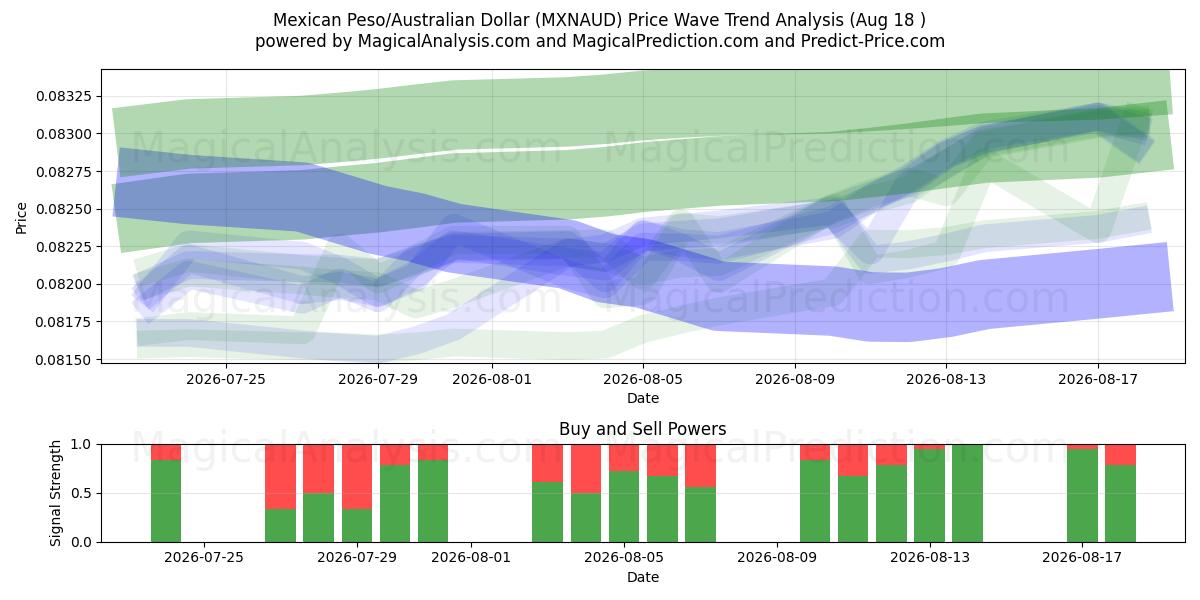  Mexikanischer Peso/Australischer Dollar (MXNAUD) Support and Resistance area (14 Aug) 