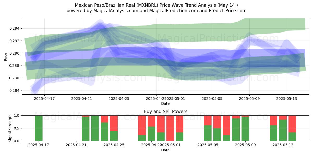  Mexican Peso/Brazilian Real (MXNBRL) Support and Resistance area (14 May) 