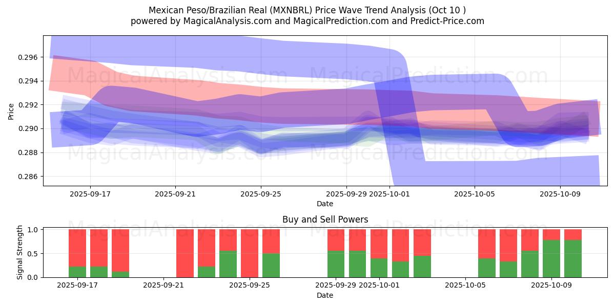  Mexican Peso/Brazilian Real (MXNBRL) Support and Resistance area (09 Oct) 