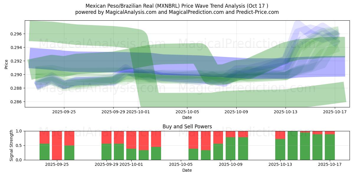 Mexikansk peso/brasiliansk real (MXNBRL) Support and Resistance area (16 Oct) Mexikansk peso/brasiliansk real (MXNBRL) Support and Resistance area (16 Oct)