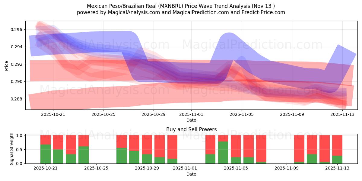  मेक्सिकन पेसो/ब्राज़ीलियाई रियल (MXNBRL) Support and Resistance area (12 Nov) 