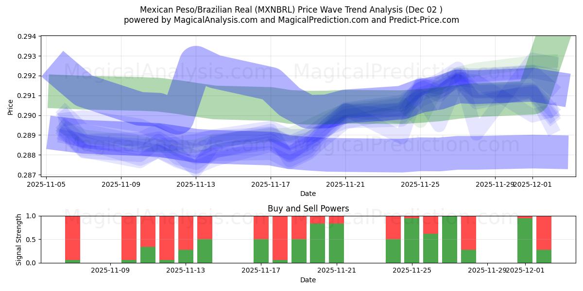  Peso mexicano/Real brasileño (MXNBRL) Support and Resistance area (01 Dec) 