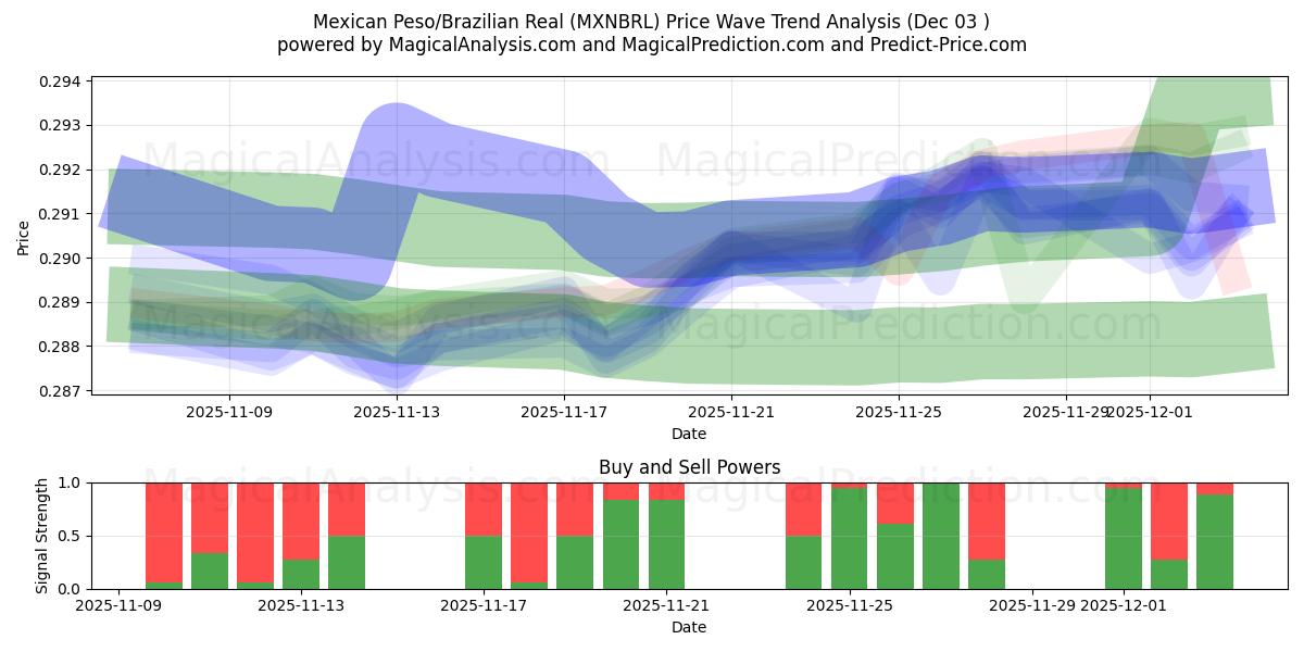  Meksikon peso / Brasilian real (MXNBRL) Support and Resistance area (02 Dec) 