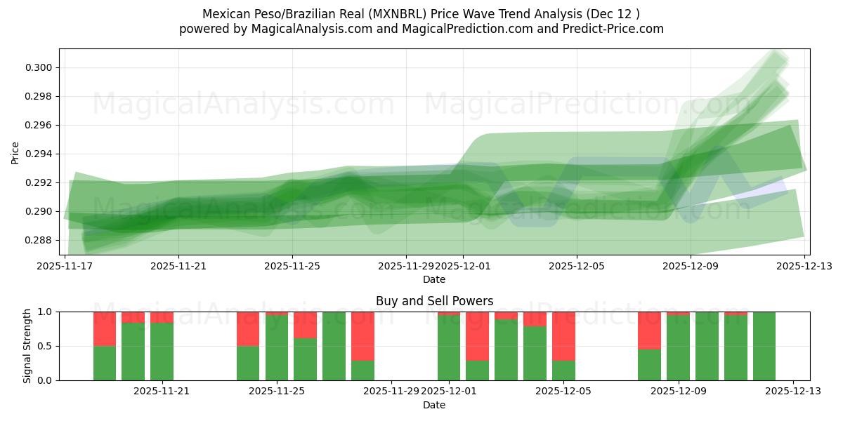  Mexican Peso/Brazilian Real (MXNBRL) Support and Resistance area (11 Dec) 
