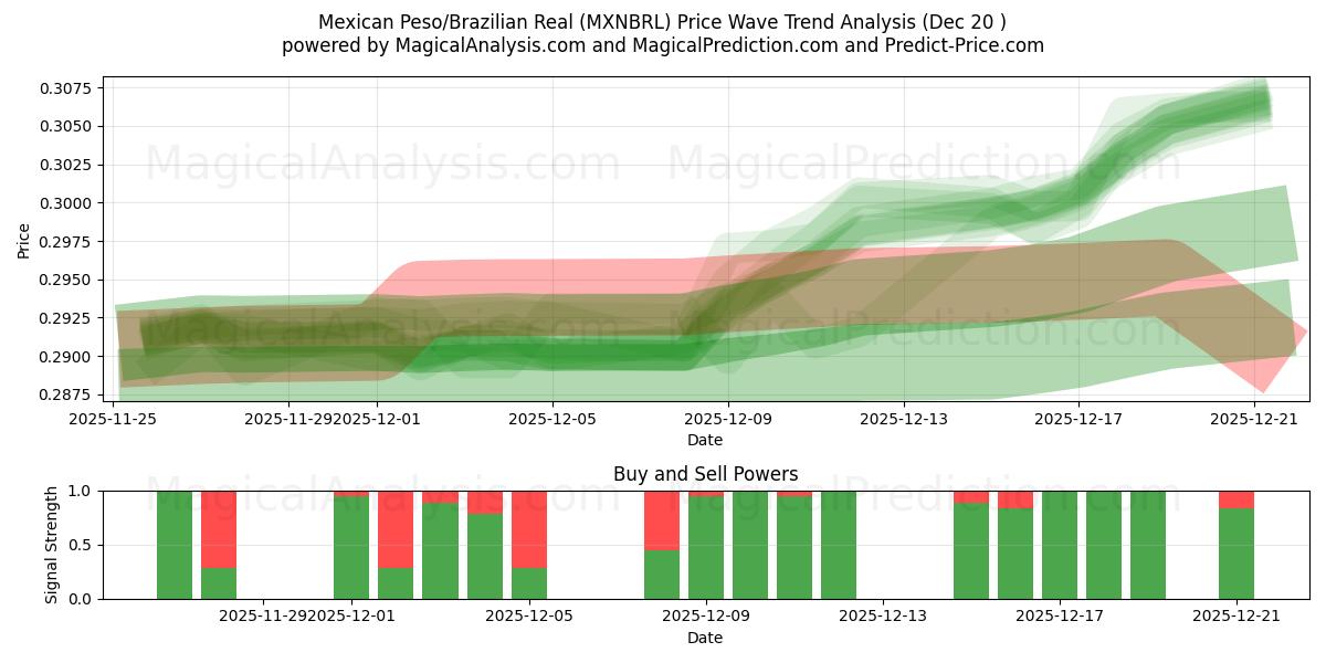  Peso mexicano/Real brasileño (MXNBRL) Support and Resistance area (19 Dec) 