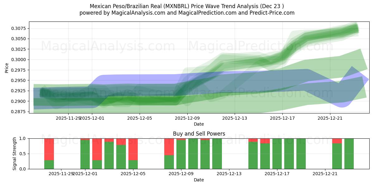  メキシコペソ/ブラジルレアル (MXNBRL) Support and Resistance area (22 Dec) 
