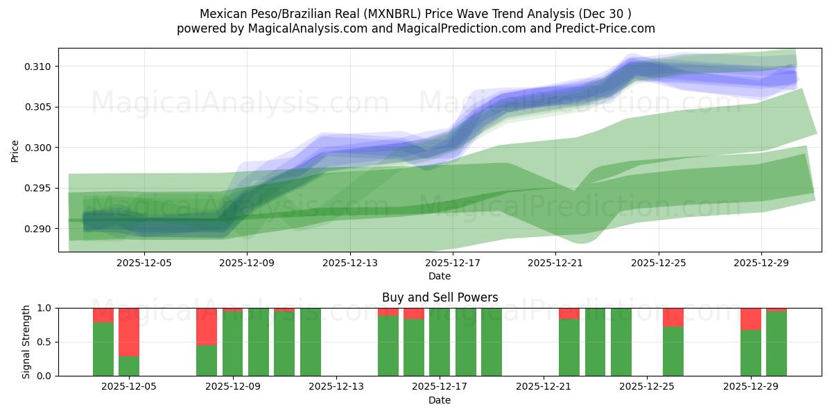  Meksika Pezosu/Brezilya Reali (MXNBRL) Support and Resistance area (29 Dec) 