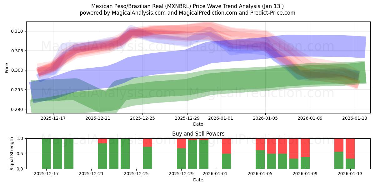 멕시코 페소/브라질 레알 (MXNBRL) Support and Resistance area (13 Jan) 