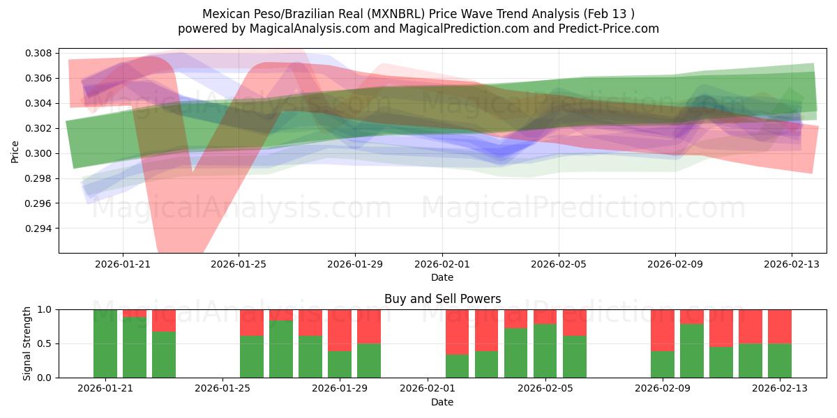  Mexican Peso/Brazilian Real (MXNBRL) Support and Resistance area (12 Feb) 