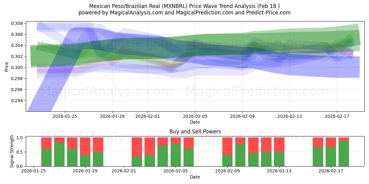  Peso Mexicano/Real Brasileiro (MXNBRL) Support and Resistance area (17 Feb) 