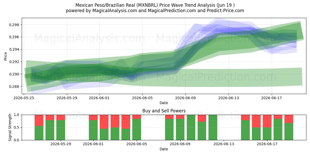  Peso Mexicano/Real Brasileiro (MXNBRL) Support and Resistance area (18 Jun) 
