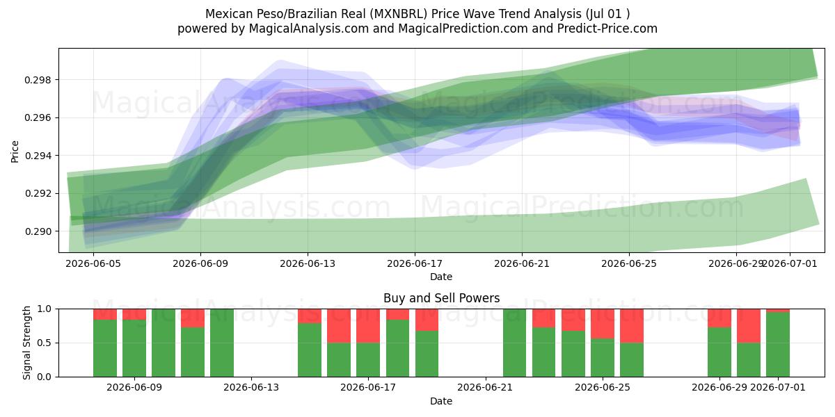 Peso mexicain/Réal brésilien (MXNBRL) Support and Resistance area (30 Jun) 