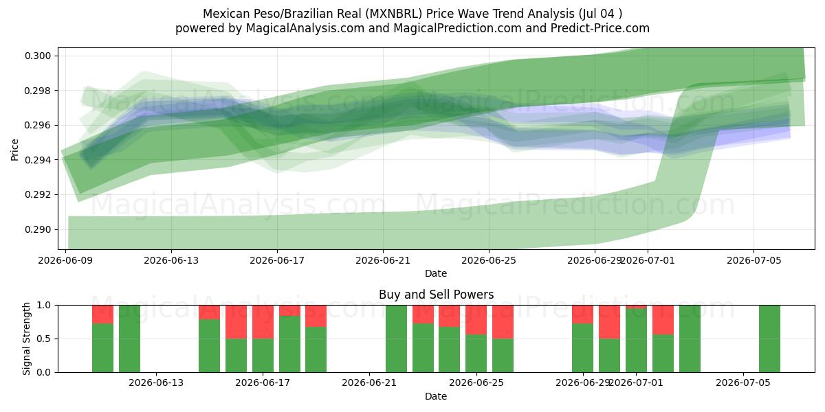  멕시코 페소/브라질 레알 (MXNBRL) Support and Resistance area (03 Jul) 