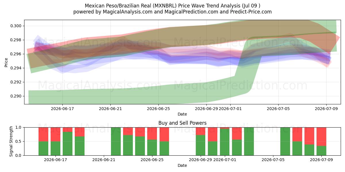  Meksikansk peso/brasiliansk real (MXNBRL) Support and Resistance area (08 Jul) 