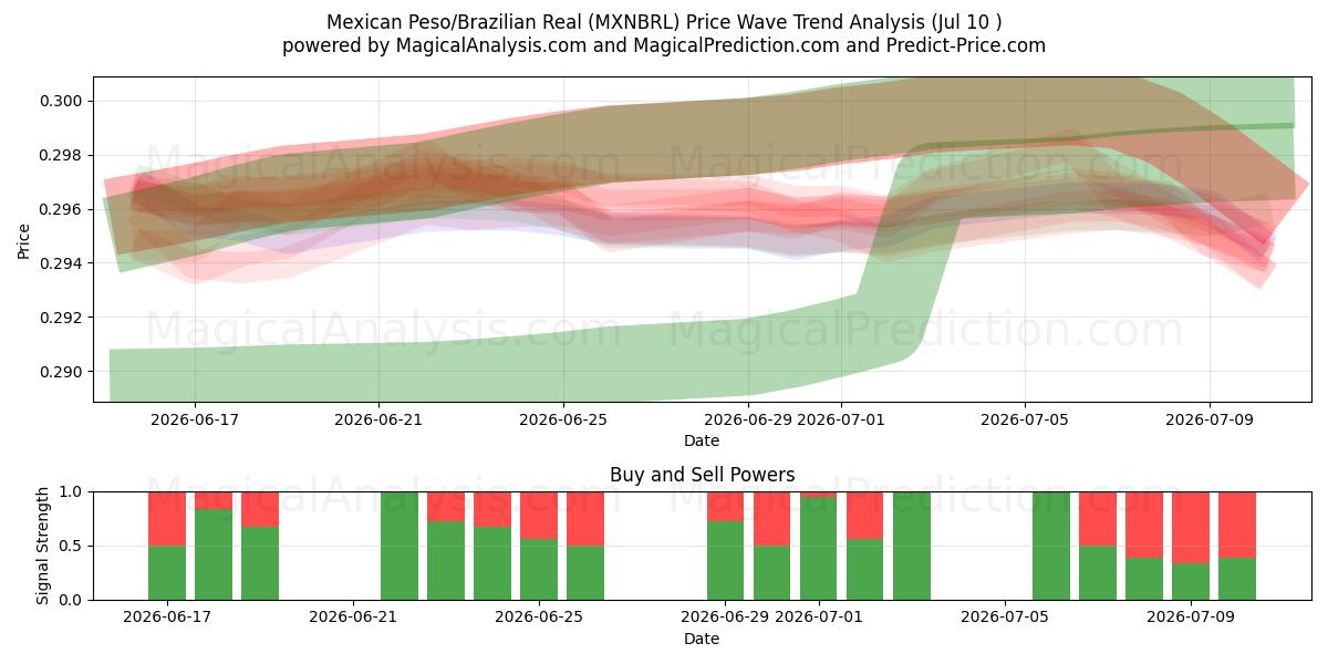  البيزو المكسيكي/الريال البرازيلي (MXNBRL) Support and Resistance area (09 Jul) 