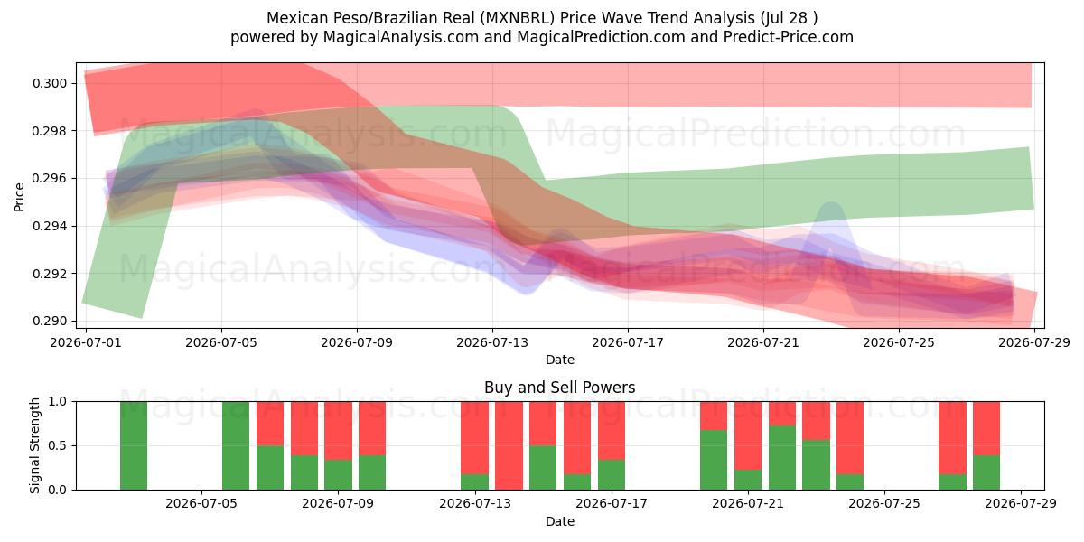  Mexicansk peso/brasiliansk real (MXNBRL) Support and Resistance area (27 Jul) 