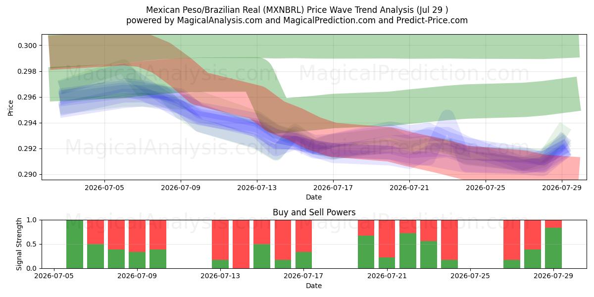  Peso Mexicano/Real Brasileiro (MXNBRL) Support and Resistance area (28 Jul) 