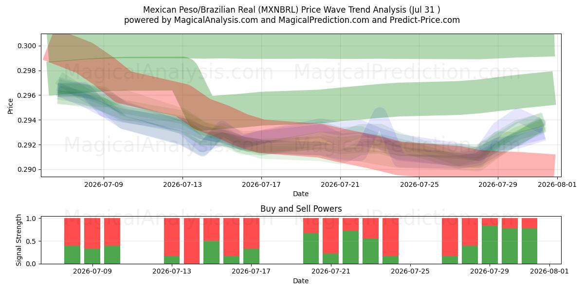  البيزو المكسيكي/الريال البرازيلي (MXNBRL) Support and Resistance area (30 Jul) 