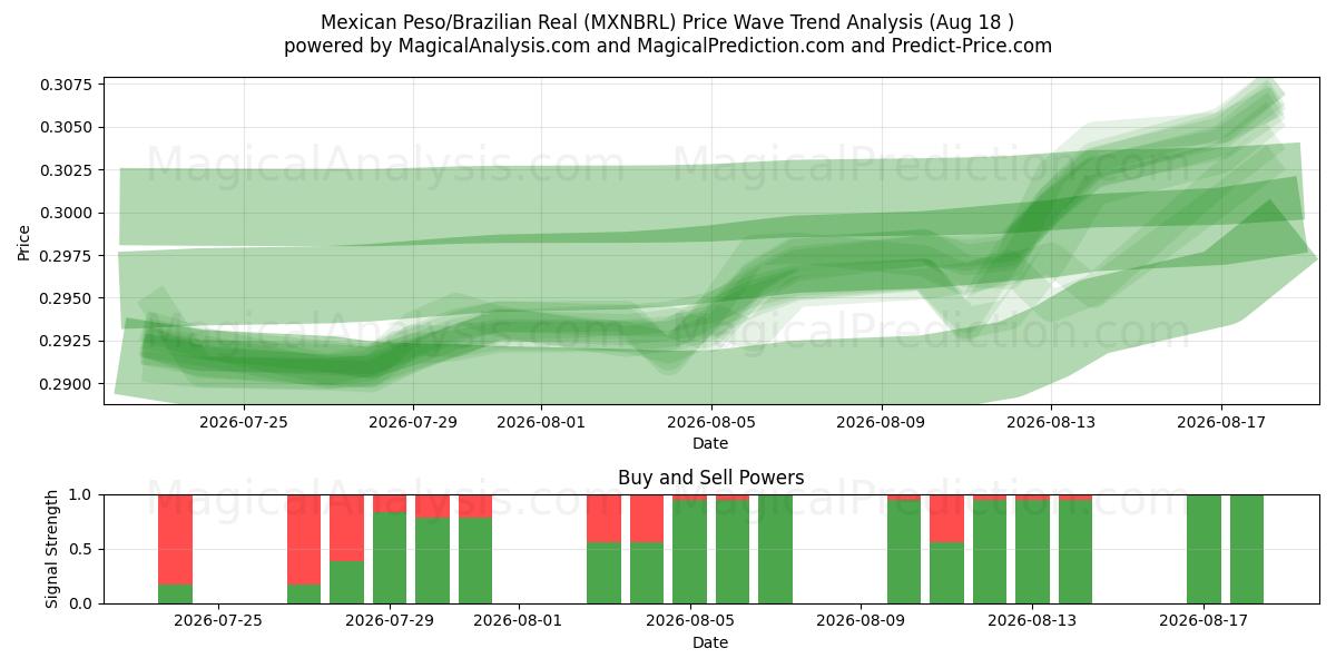  Mexicansk peso/brasiliansk real (MXNBRL) Support and Resistance area (14 Aug) 