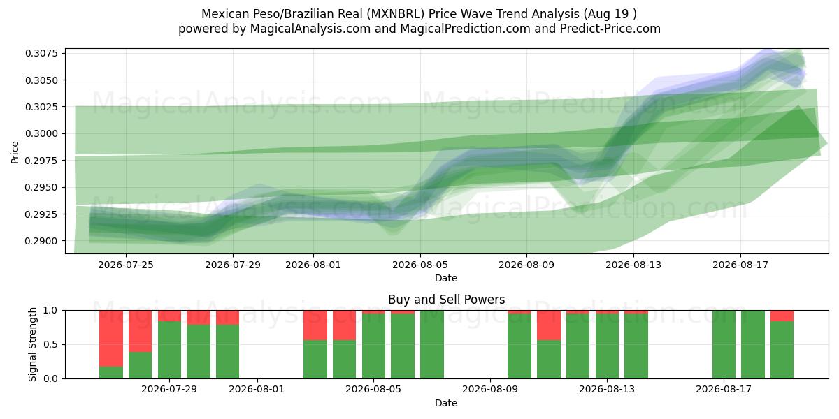  Peso messicano/Real brasiliano (MXNBRL) Support and Resistance area (17 Aug) 