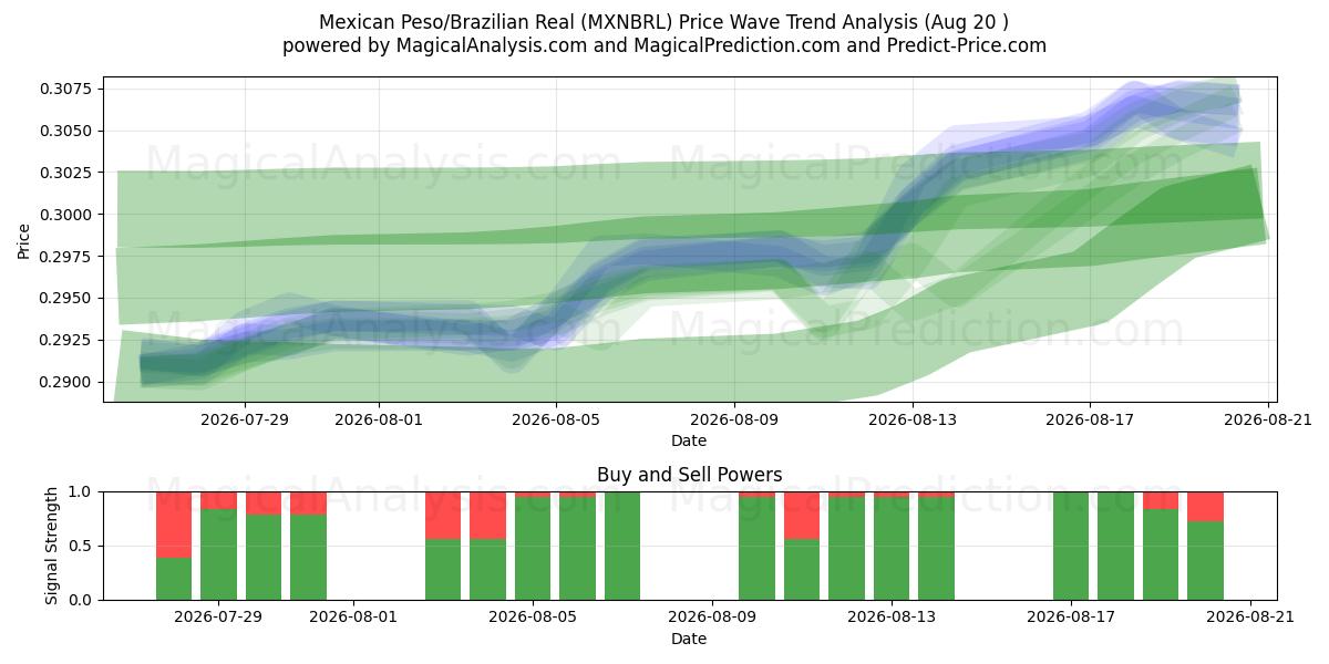 Peso Mexicano/Real Brasileiro (MXNBRL) Support and Resistance area (18 Aug) 